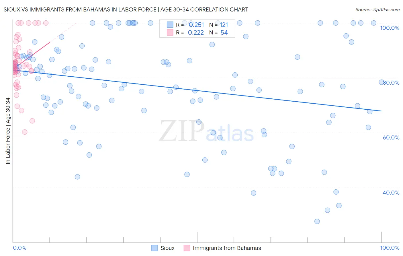 Sioux vs Immigrants from Bahamas In Labor Force | Age 30-34