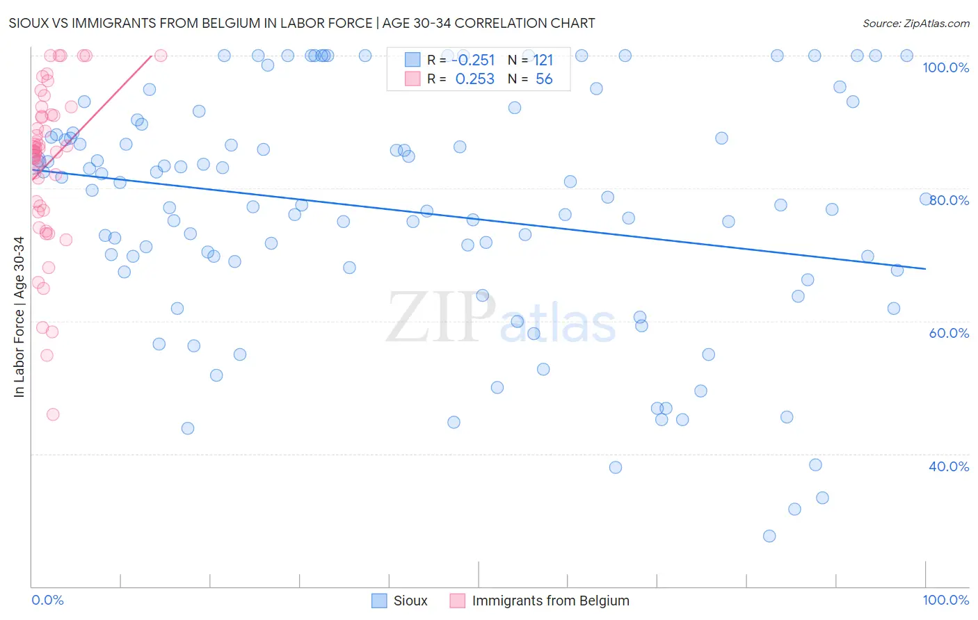 Sioux vs Immigrants from Belgium In Labor Force | Age 30-34