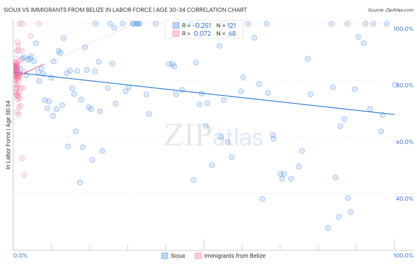 Sioux vs Immigrants from Belize In Labor Force | Age 30-34