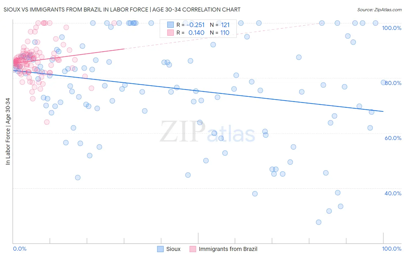 Sioux vs Immigrants from Brazil In Labor Force | Age 30-34