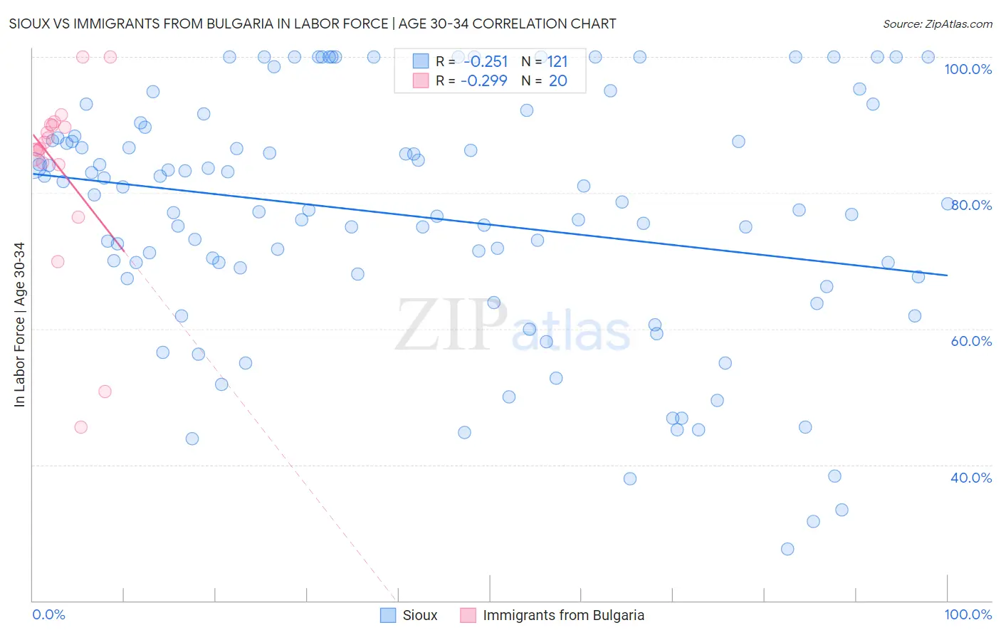 Sioux vs Immigrants from Bulgaria In Labor Force | Age 30-34