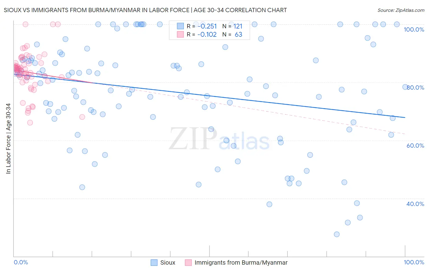 Sioux vs Immigrants from Burma/Myanmar In Labor Force | Age 30-34