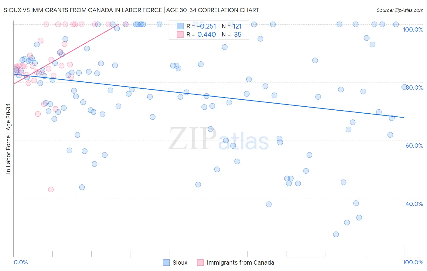 Sioux vs Immigrants from Canada In Labor Force | Age 30-34