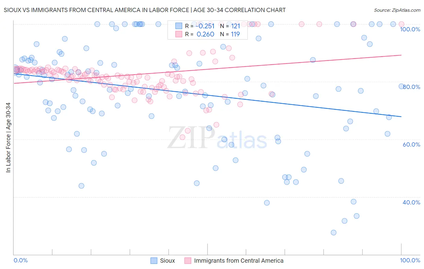 Sioux vs Immigrants from Central America In Labor Force | Age 30-34