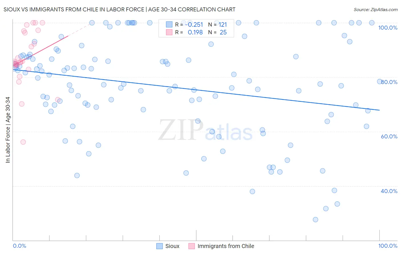 Sioux vs Immigrants from Chile In Labor Force | Age 30-34