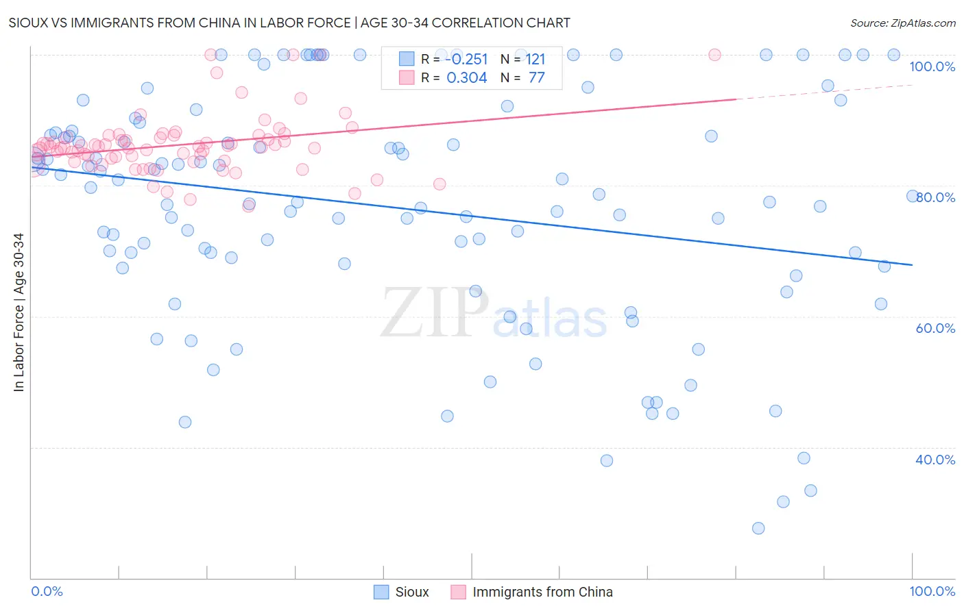 Sioux vs Immigrants from China In Labor Force | Age 30-34