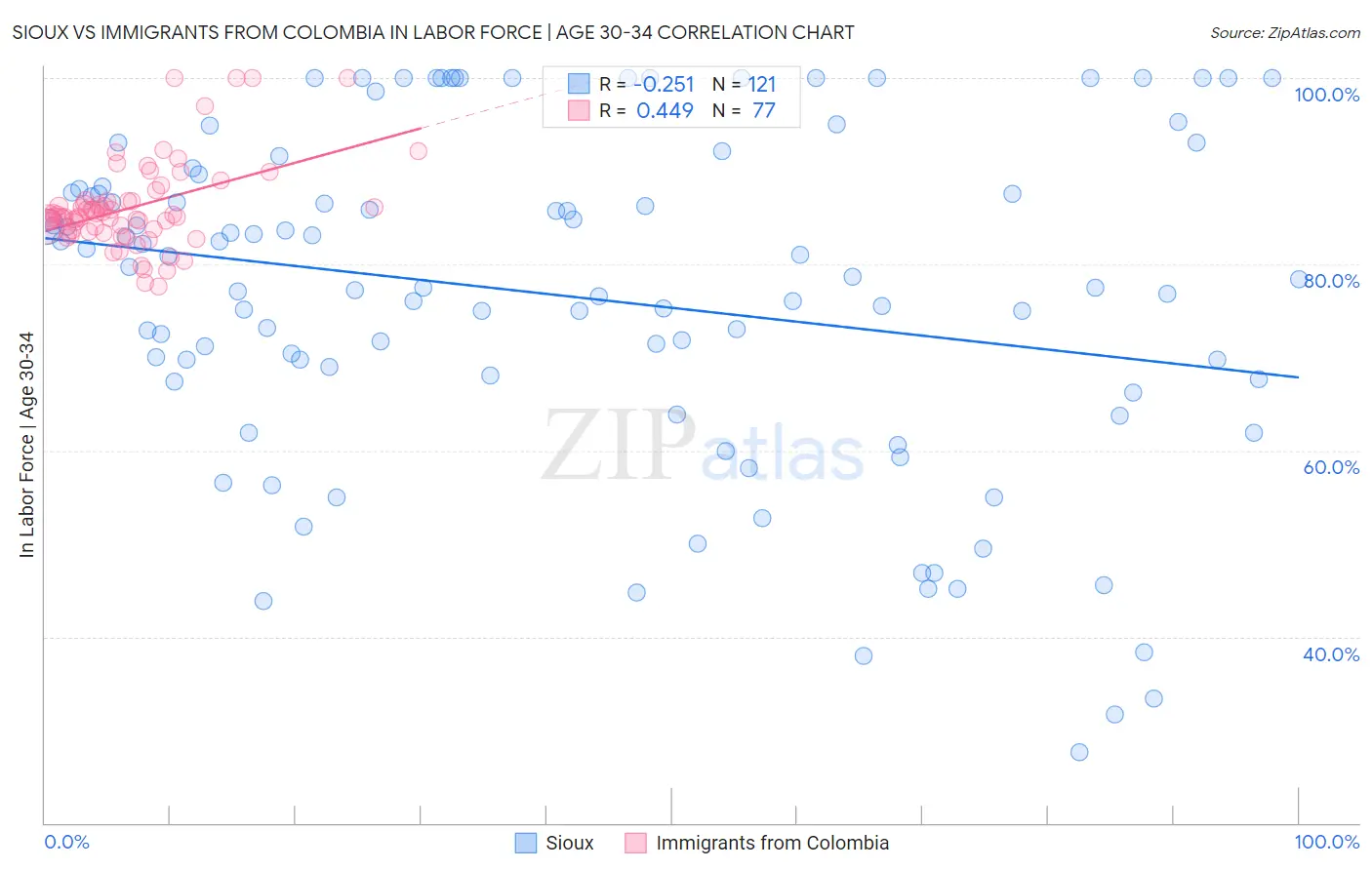 Sioux vs Immigrants from Colombia In Labor Force | Age 30-34