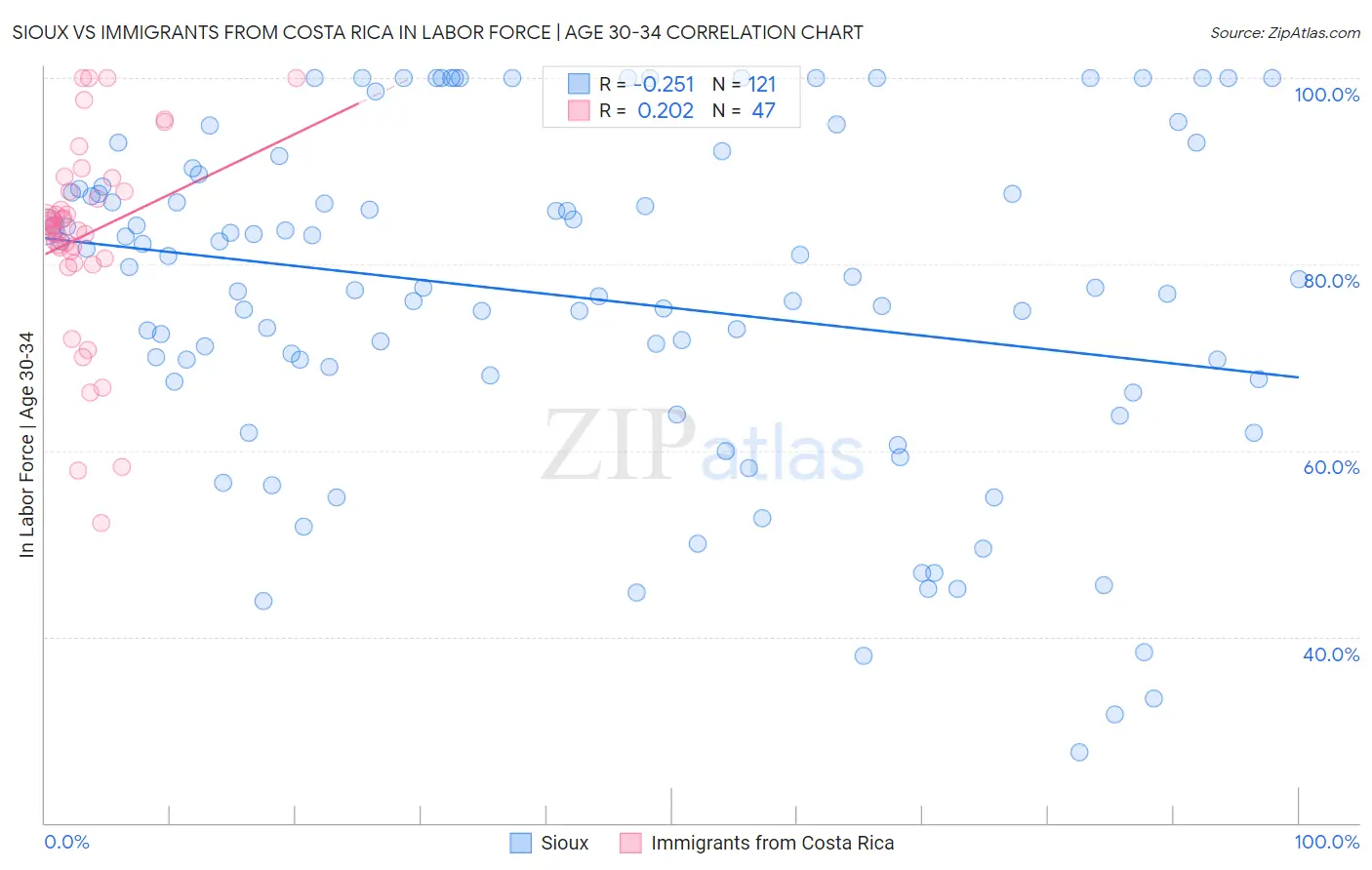 Sioux vs Immigrants from Costa Rica In Labor Force | Age 30-34