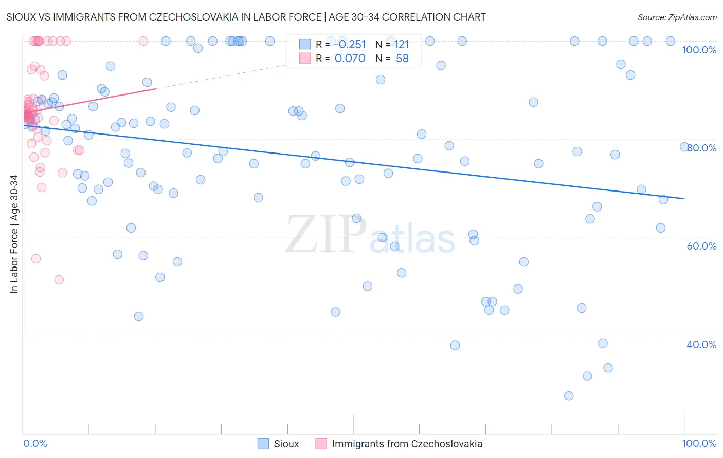 Sioux vs Immigrants from Czechoslovakia In Labor Force | Age 30-34