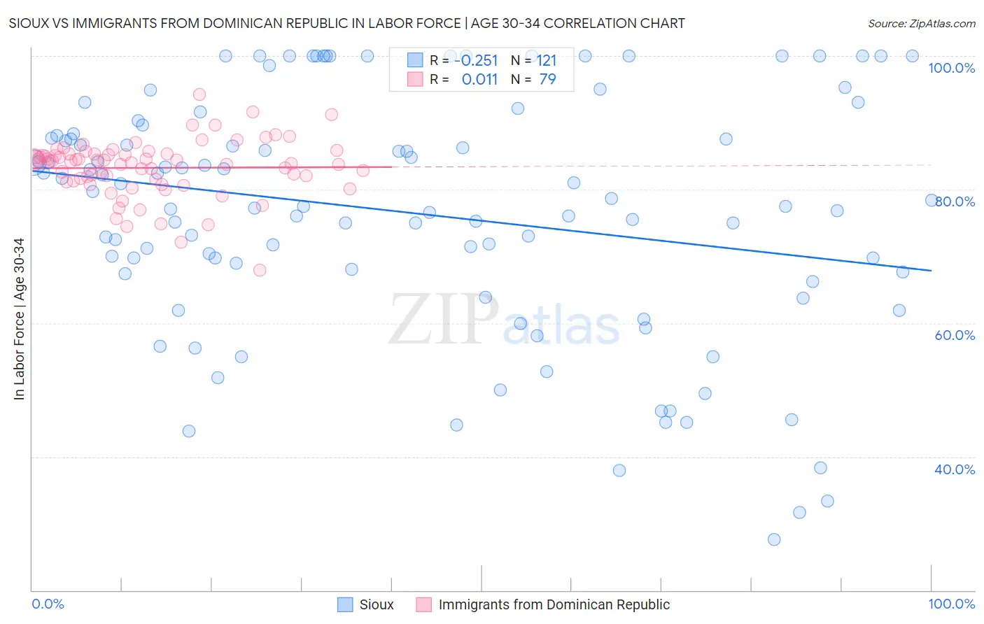 Sioux vs Immigrants from Dominican Republic In Labor Force | Age 30-34