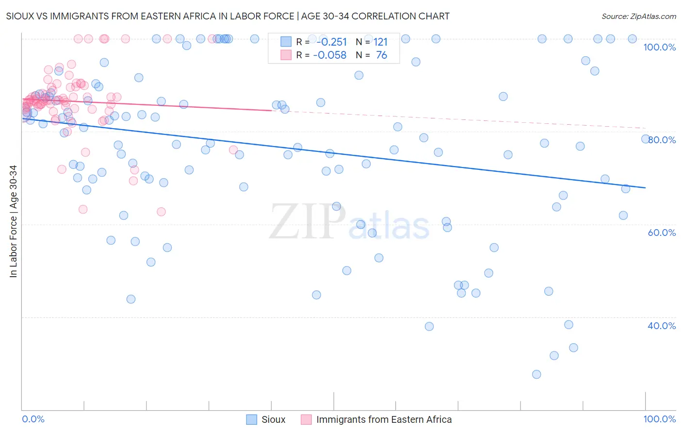 Sioux vs Immigrants from Eastern Africa In Labor Force | Age 30-34