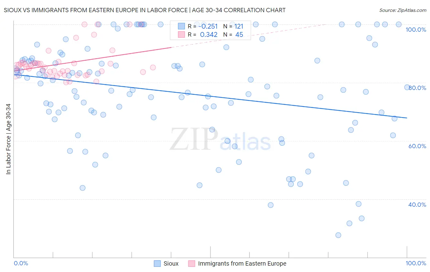 Sioux vs Immigrants from Eastern Europe In Labor Force | Age 30-34