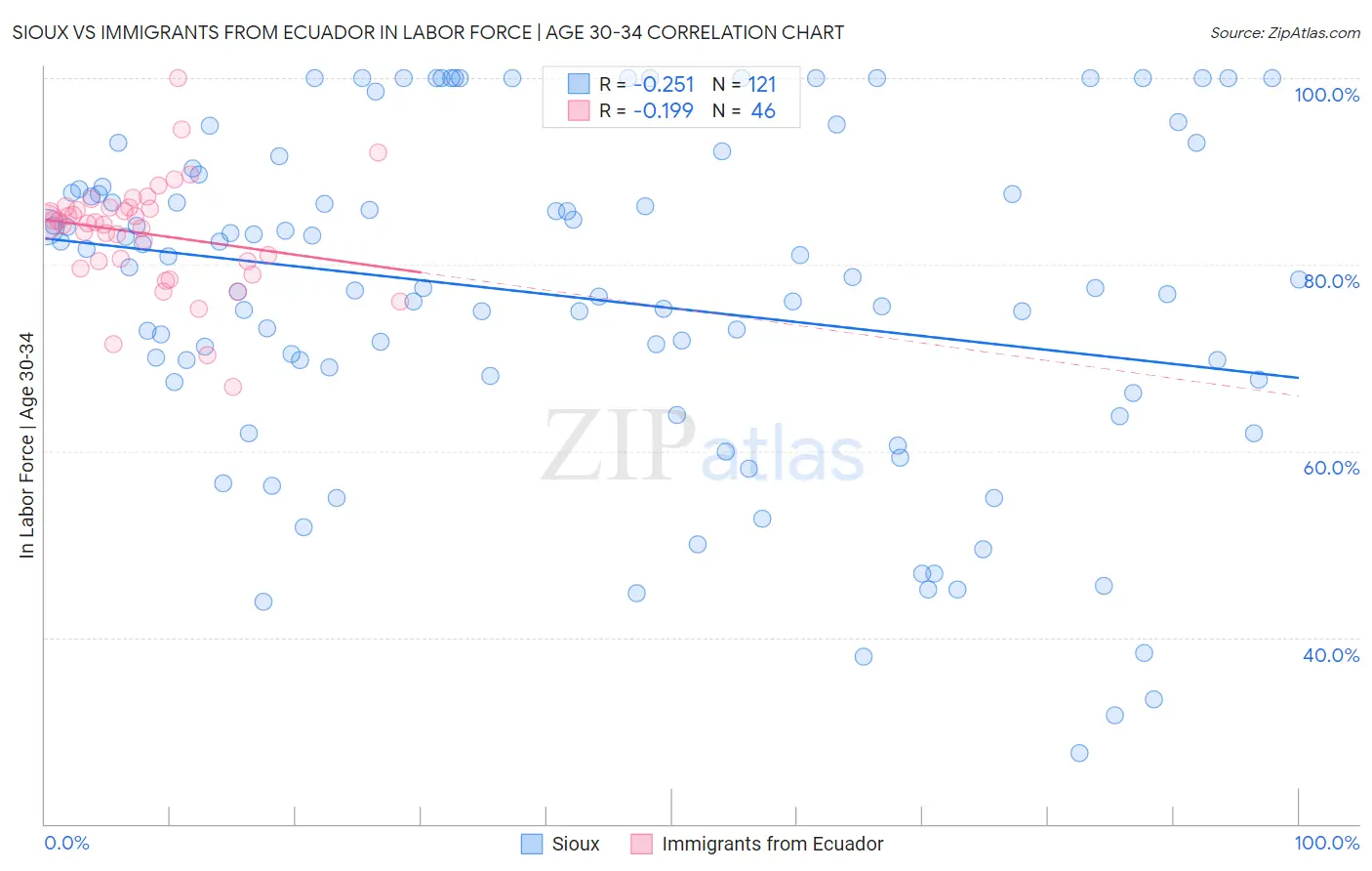 Sioux vs Immigrants from Ecuador In Labor Force | Age 30-34