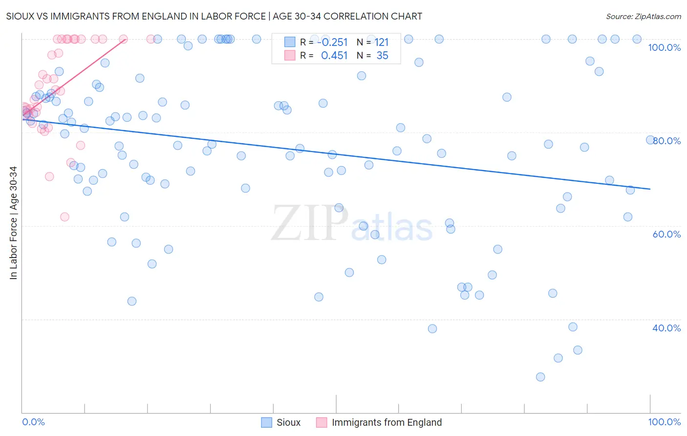 Sioux vs Immigrants from England In Labor Force | Age 30-34