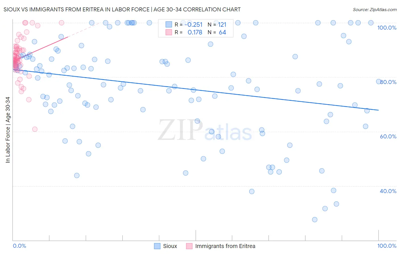 Sioux vs Immigrants from Eritrea In Labor Force | Age 30-34