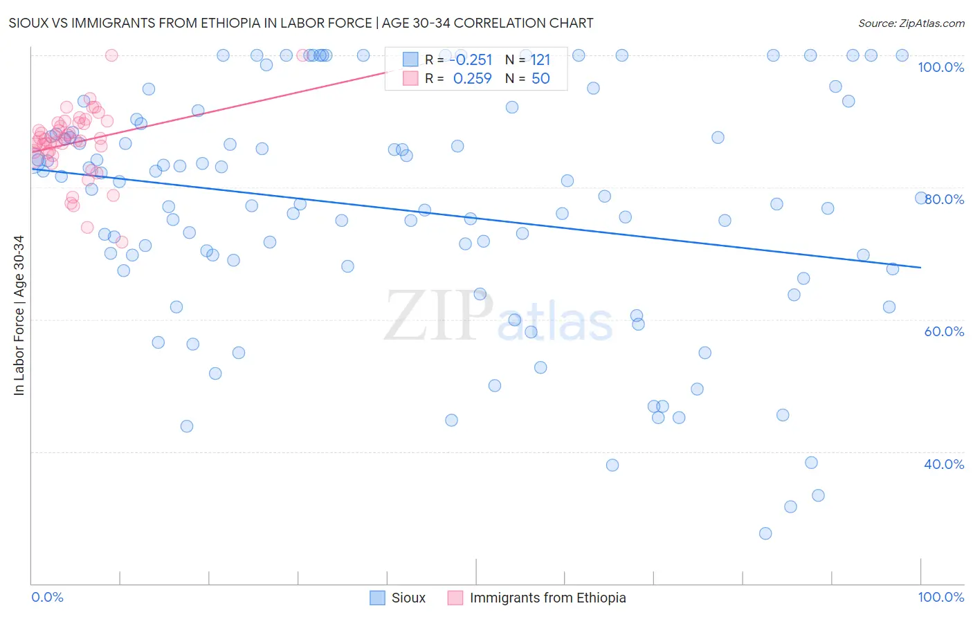 Sioux vs Immigrants from Ethiopia In Labor Force | Age 30-34