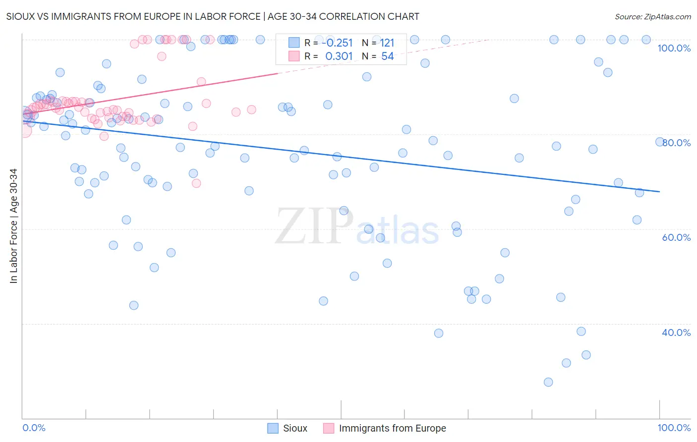 Sioux vs Immigrants from Europe In Labor Force | Age 30-34