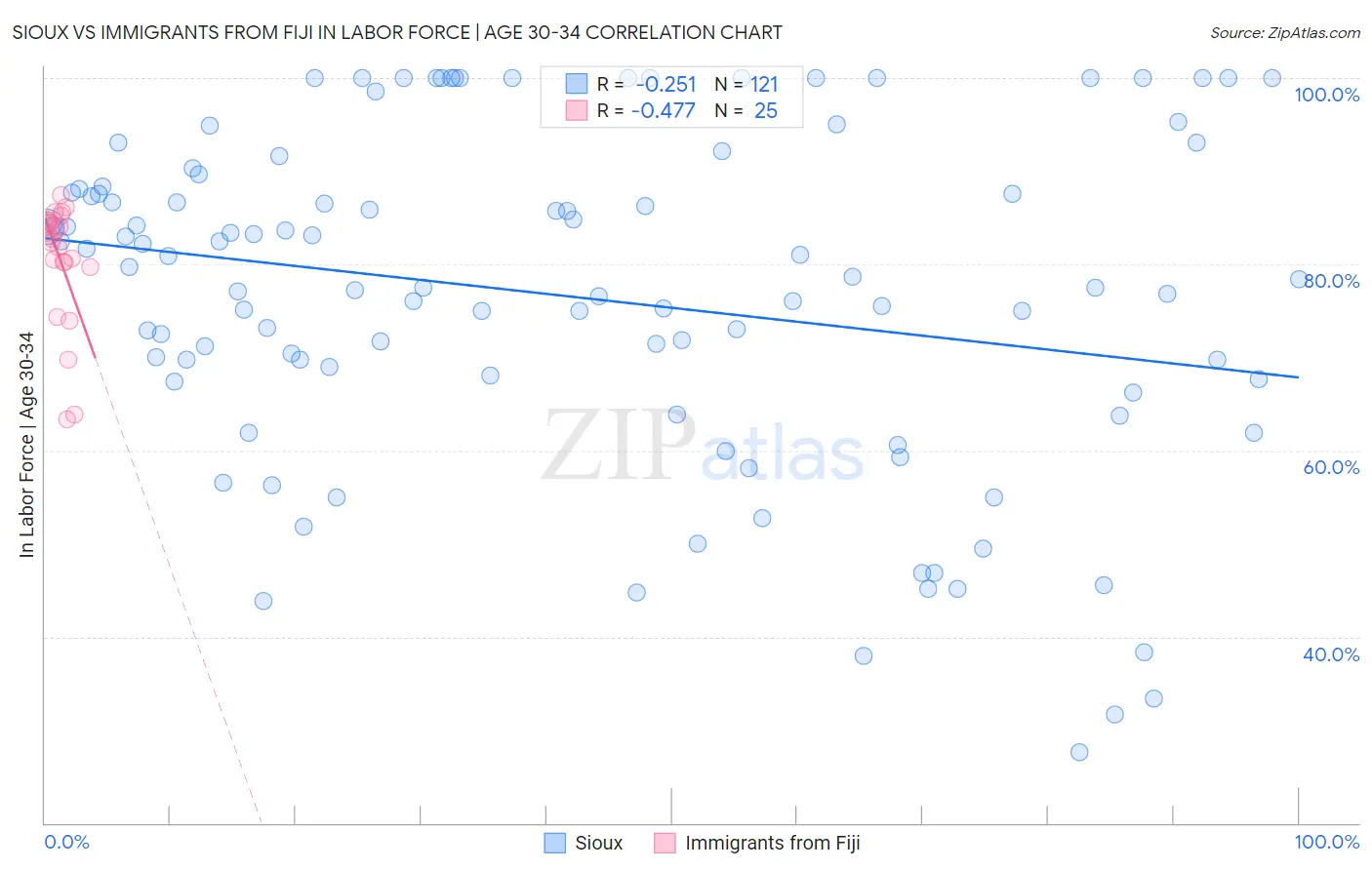 Sioux vs Immigrants from Fiji In Labor Force | Age 30-34