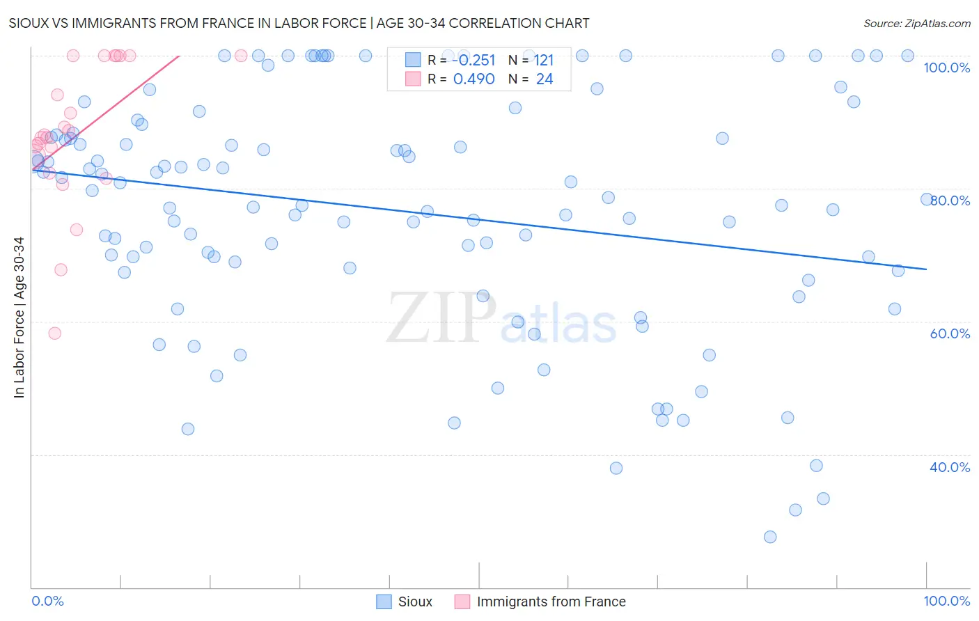 Sioux vs Immigrants from France In Labor Force | Age 30-34