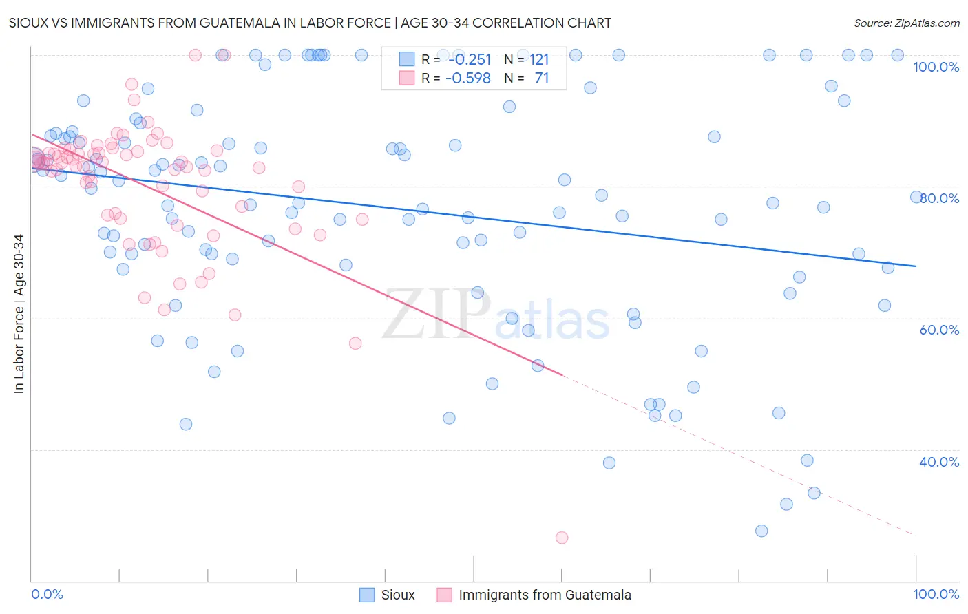 Sioux vs Immigrants from Guatemala In Labor Force | Age 30-34
