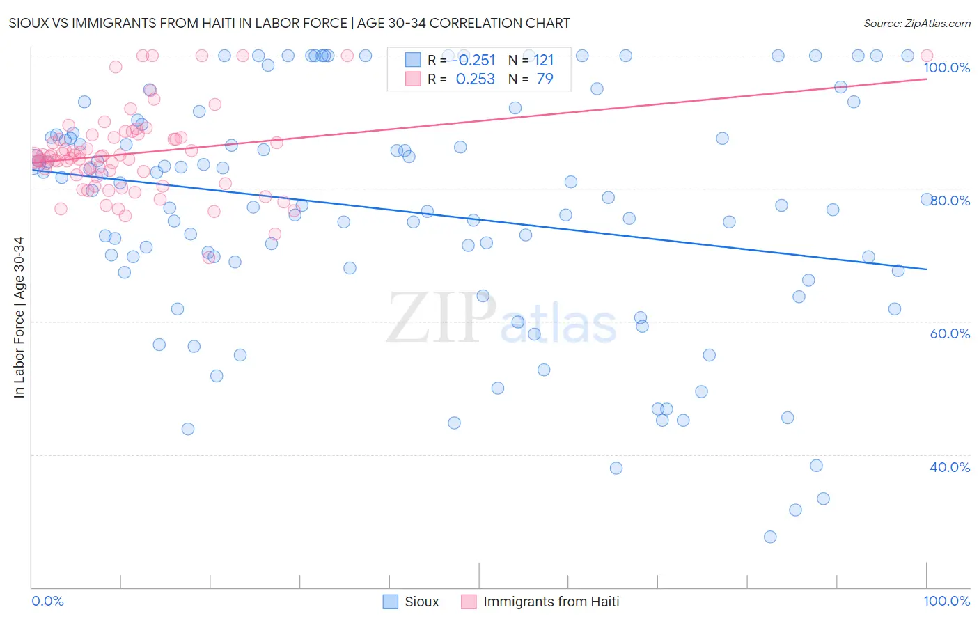 Sioux vs Immigrants from Haiti In Labor Force | Age 30-34