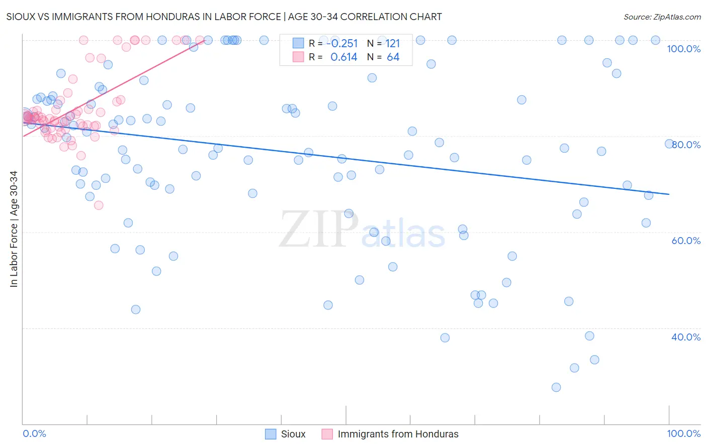 Sioux vs Immigrants from Honduras In Labor Force | Age 30-34