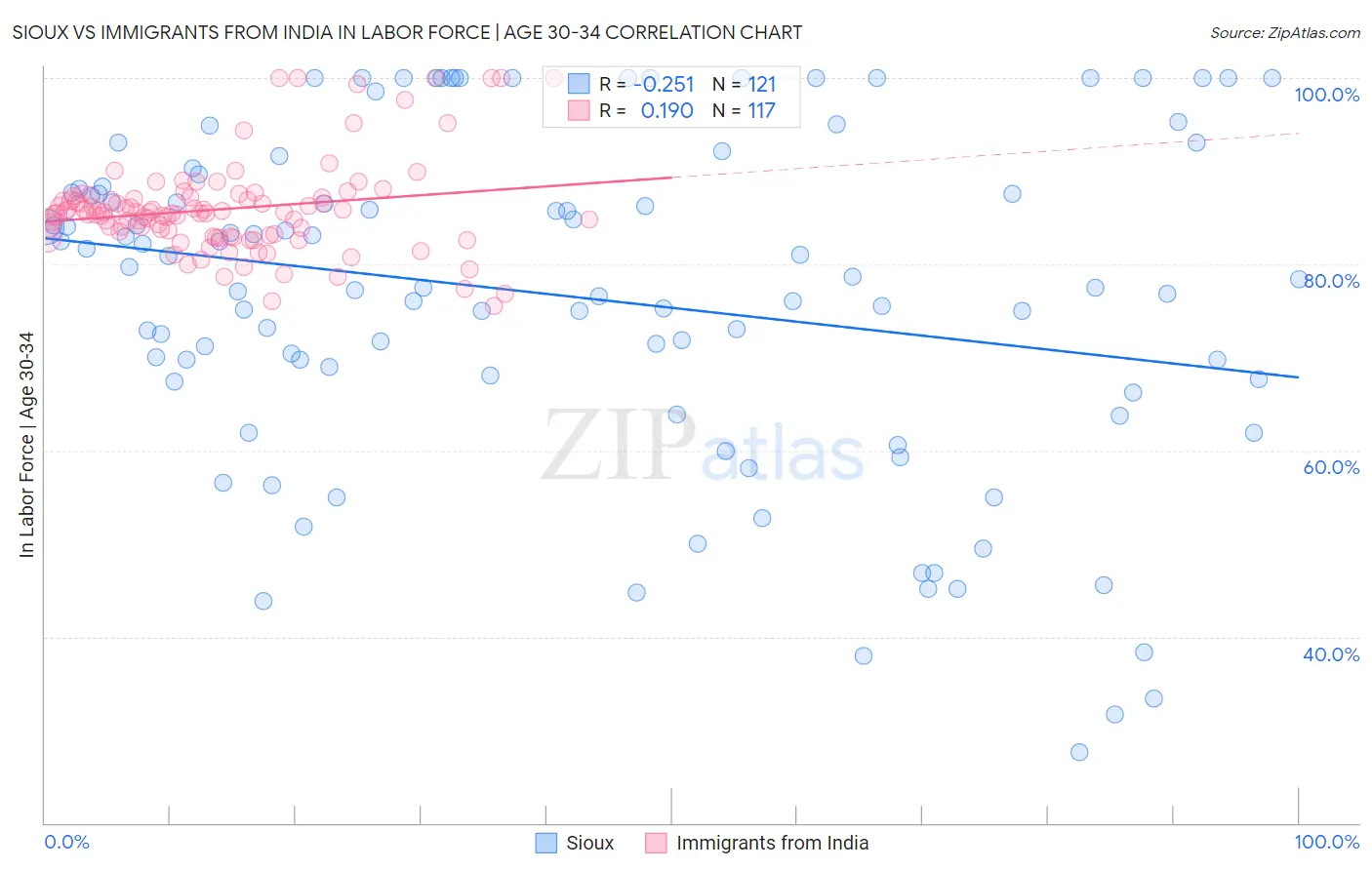 Sioux vs Immigrants from India In Labor Force | Age 30-34