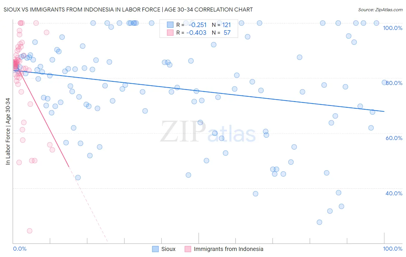 Sioux vs Immigrants from Indonesia In Labor Force | Age 30-34