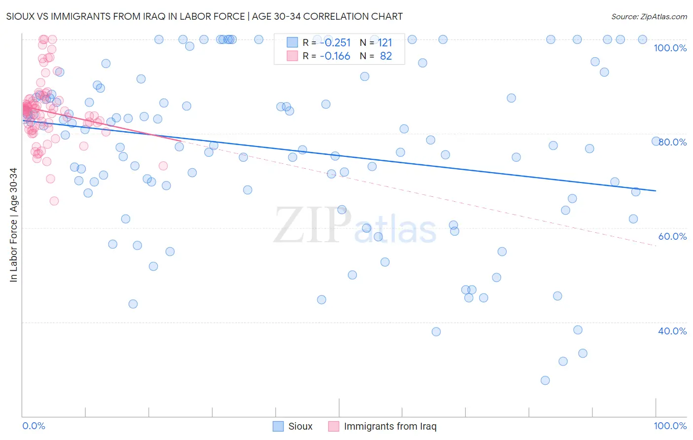 Sioux vs Immigrants from Iraq In Labor Force | Age 30-34