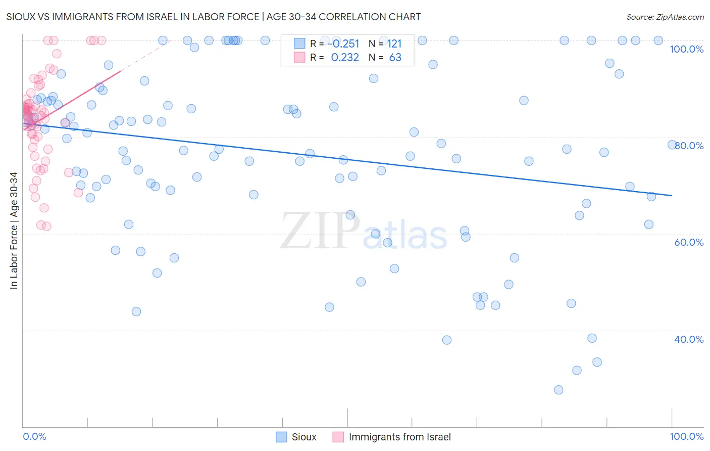 Sioux vs Immigrants from Israel In Labor Force | Age 30-34