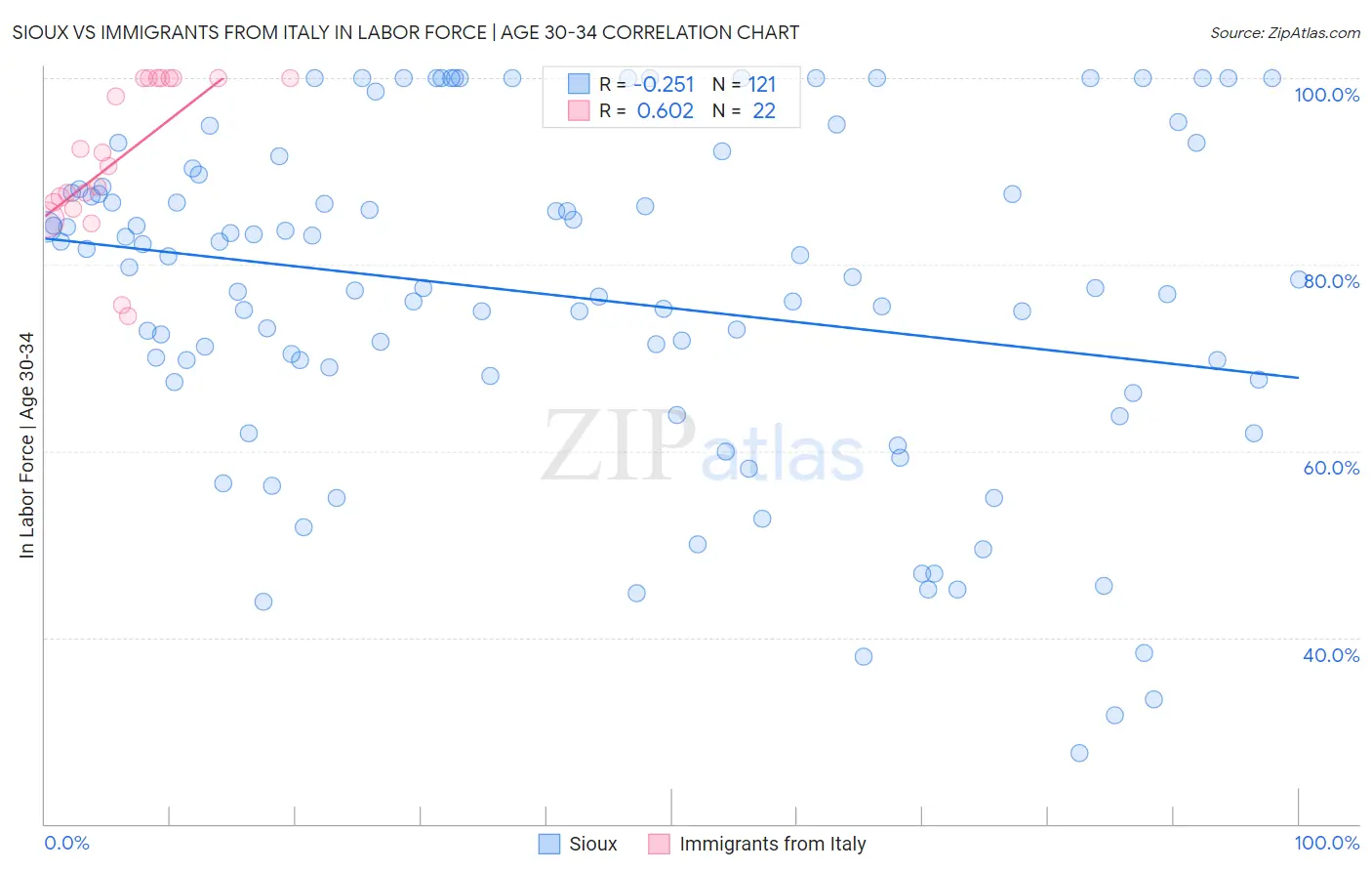 Sioux vs Immigrants from Italy In Labor Force | Age 30-34