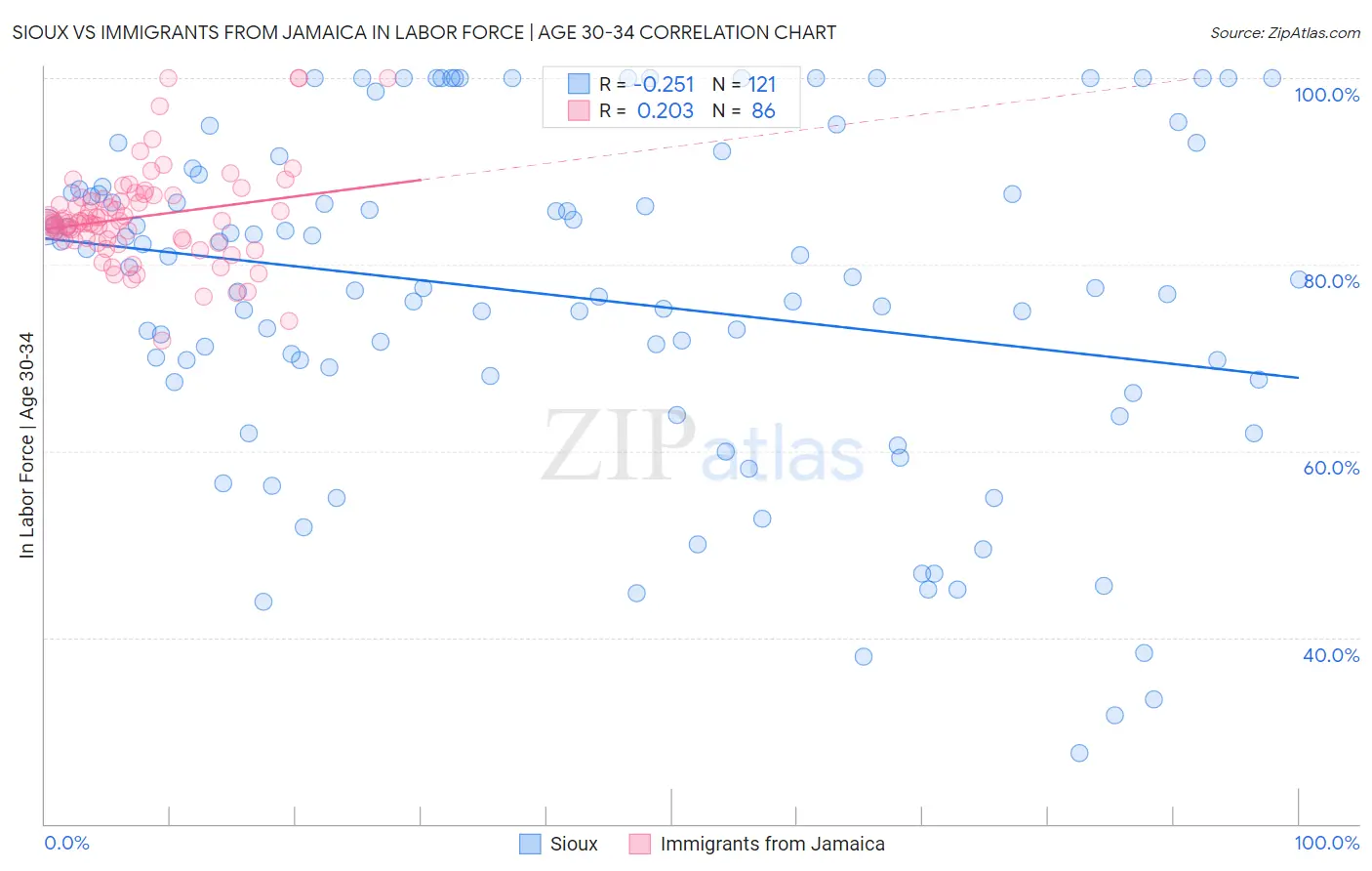 Sioux vs Immigrants from Jamaica In Labor Force | Age 30-34
