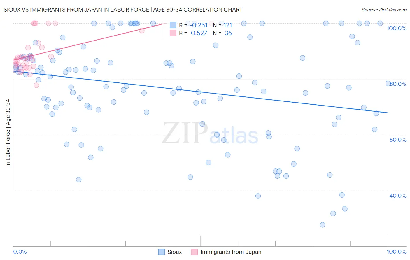 Sioux vs Immigrants from Japan In Labor Force | Age 30-34