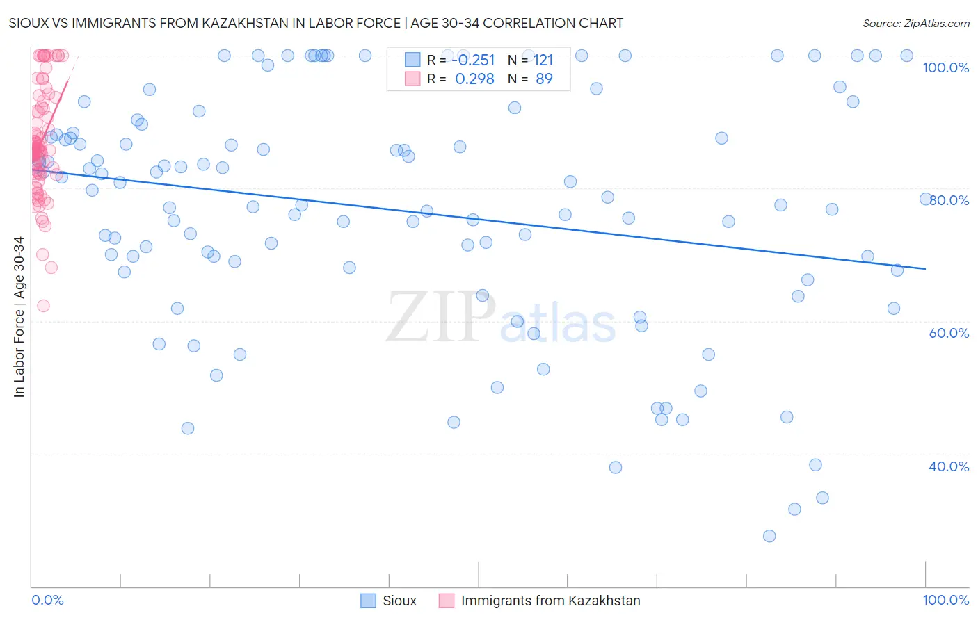 Sioux vs Immigrants from Kazakhstan In Labor Force | Age 30-34