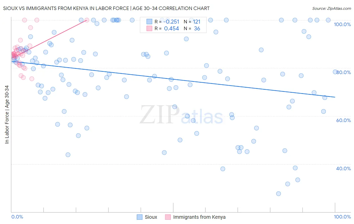 Sioux vs Immigrants from Kenya In Labor Force | Age 30-34