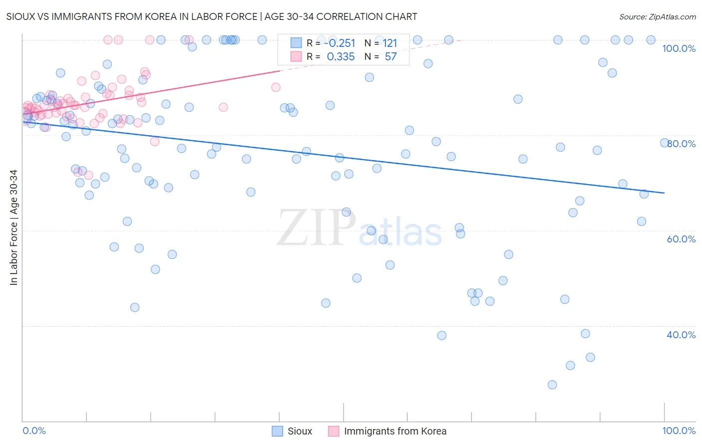 Sioux vs Immigrants from Korea In Labor Force | Age 30-34