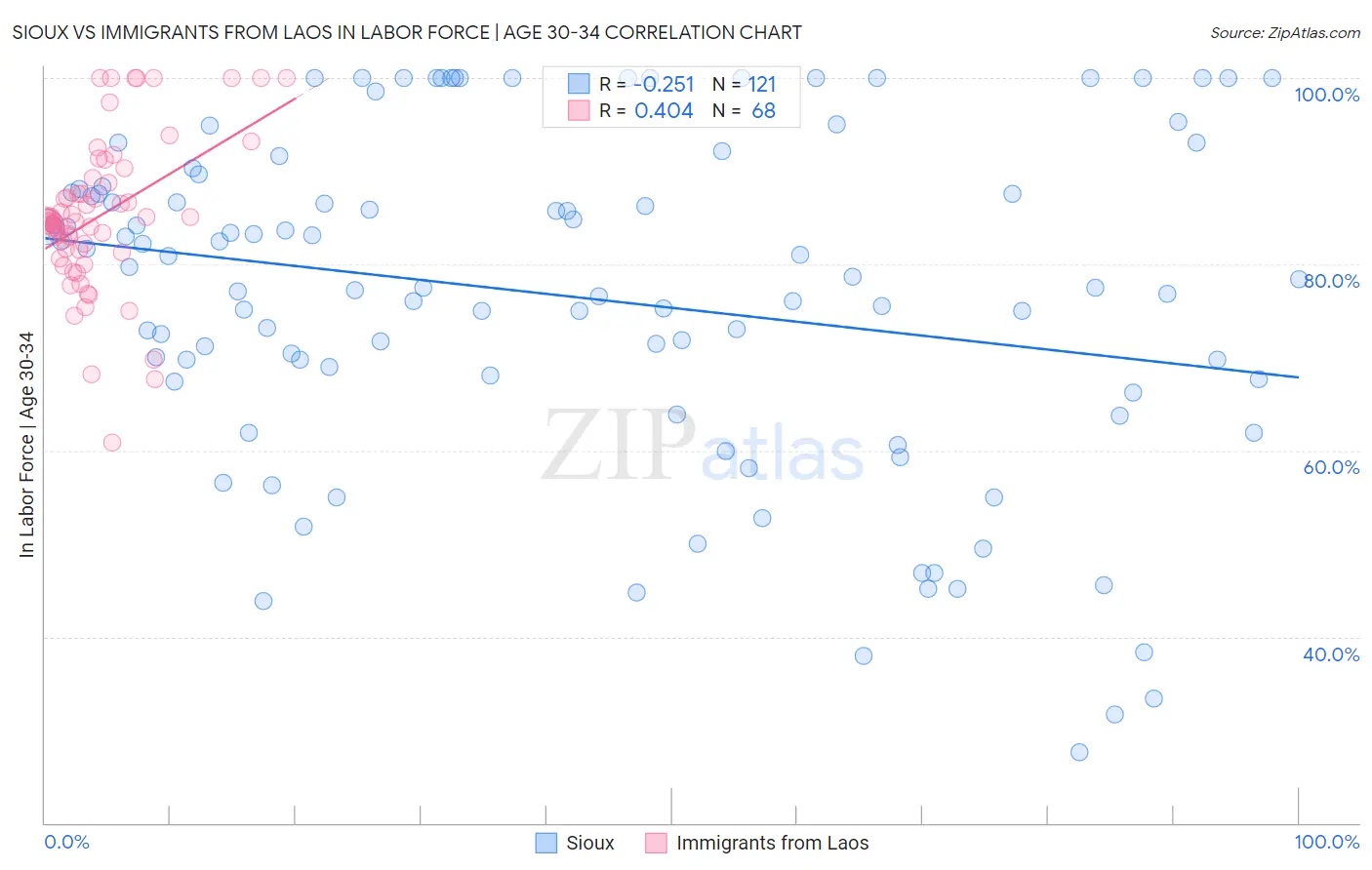 Sioux vs Immigrants from Laos In Labor Force | Age 30-34