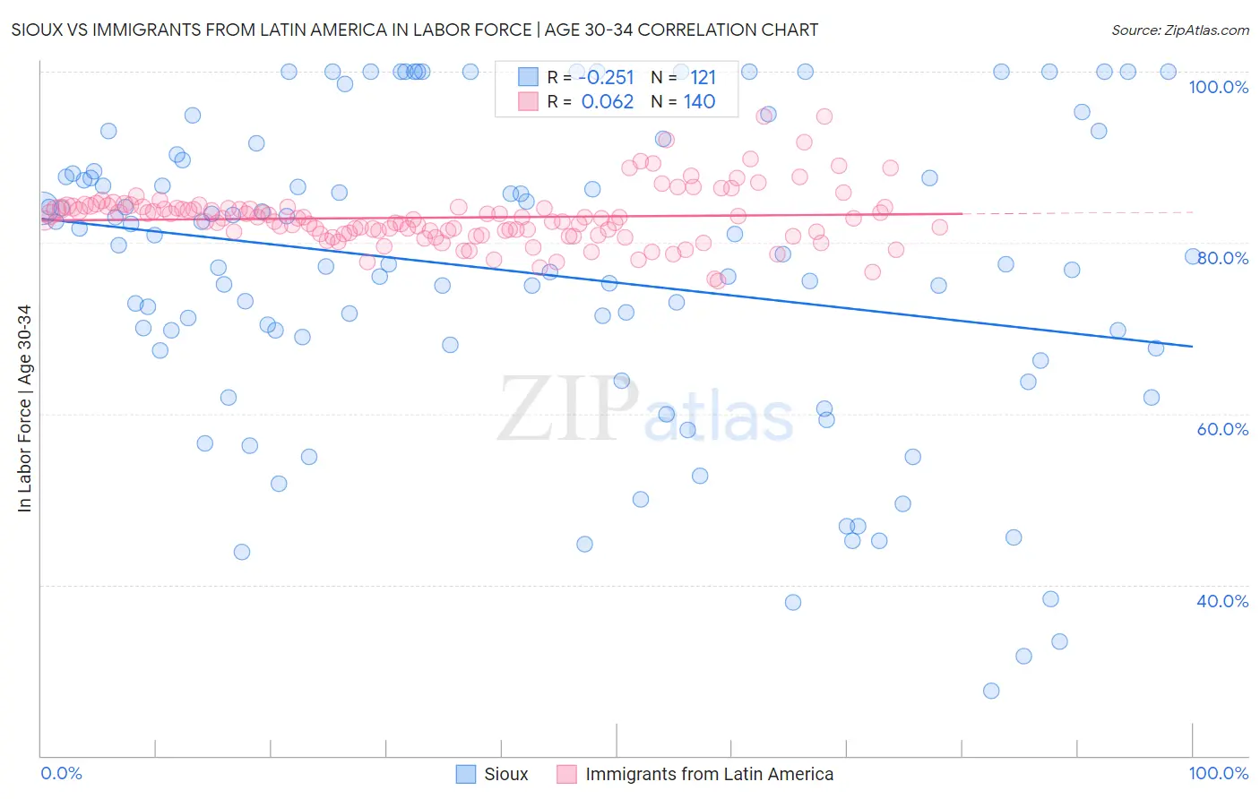 Sioux vs Immigrants from Latin America In Labor Force | Age 30-34