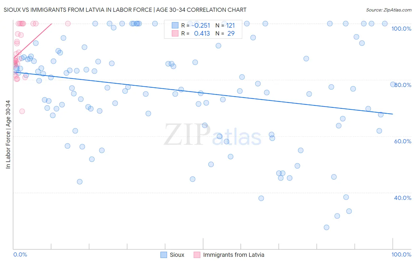 Sioux vs Immigrants from Latvia In Labor Force | Age 30-34