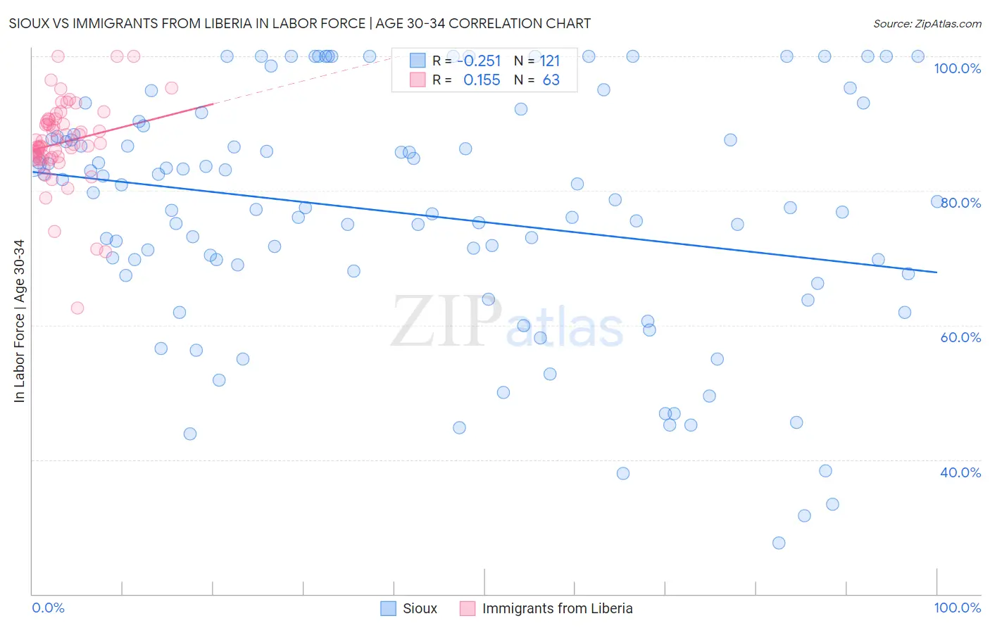 Sioux vs Immigrants from Liberia In Labor Force | Age 30-34