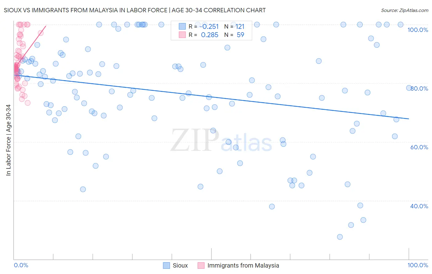Sioux vs Immigrants from Malaysia In Labor Force | Age 30-34
