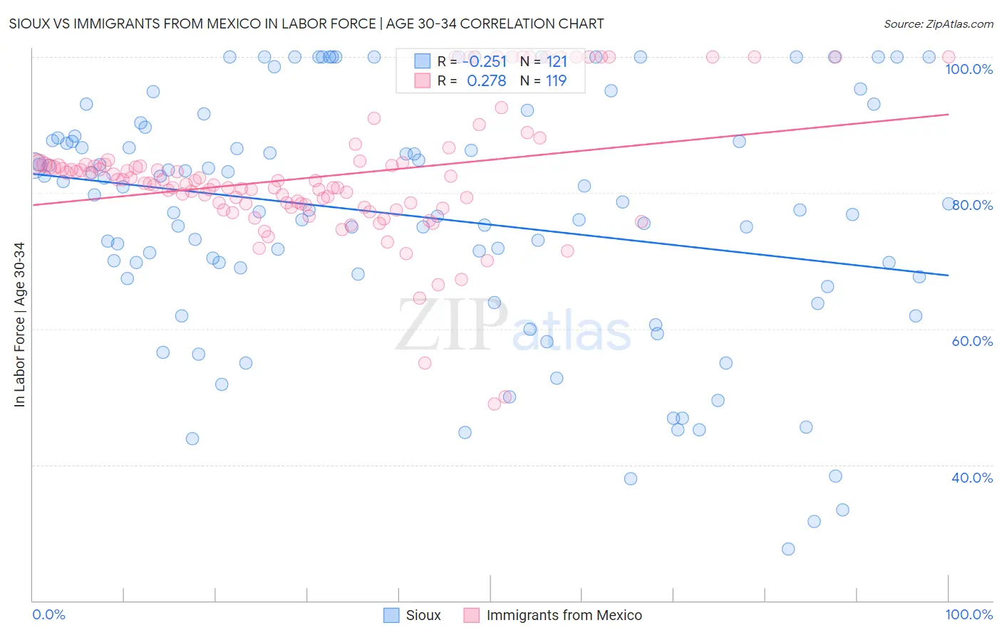 Sioux vs Immigrants from Mexico In Labor Force | Age 30-34