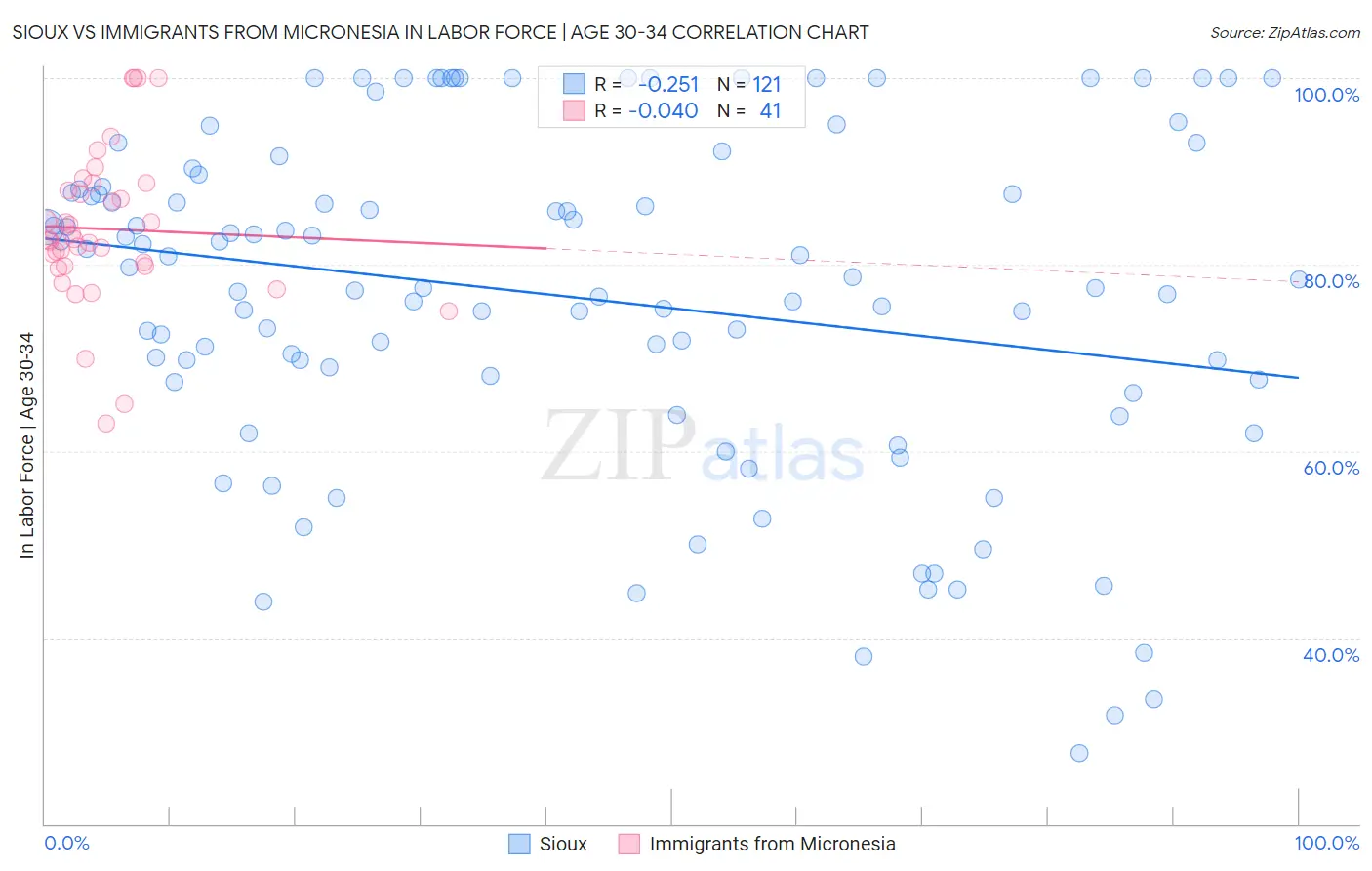 Sioux vs Immigrants from Micronesia In Labor Force | Age 30-34