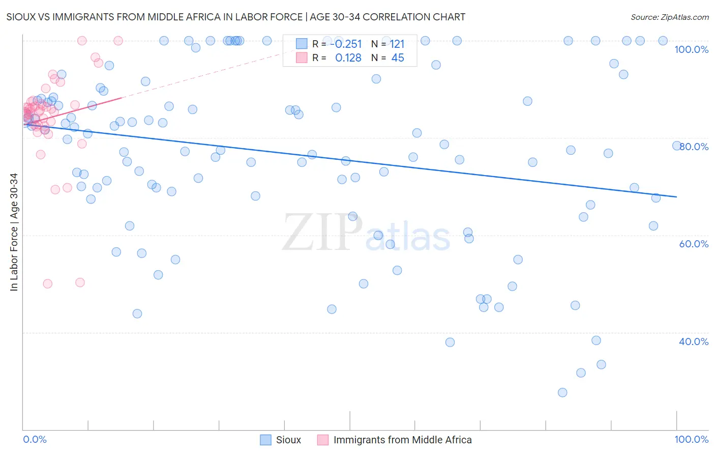 Sioux vs Immigrants from Middle Africa In Labor Force | Age 30-34