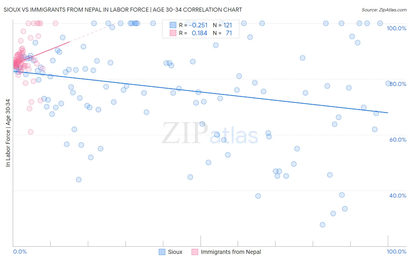 Sioux vs Immigrants from Nepal In Labor Force | Age 30-34