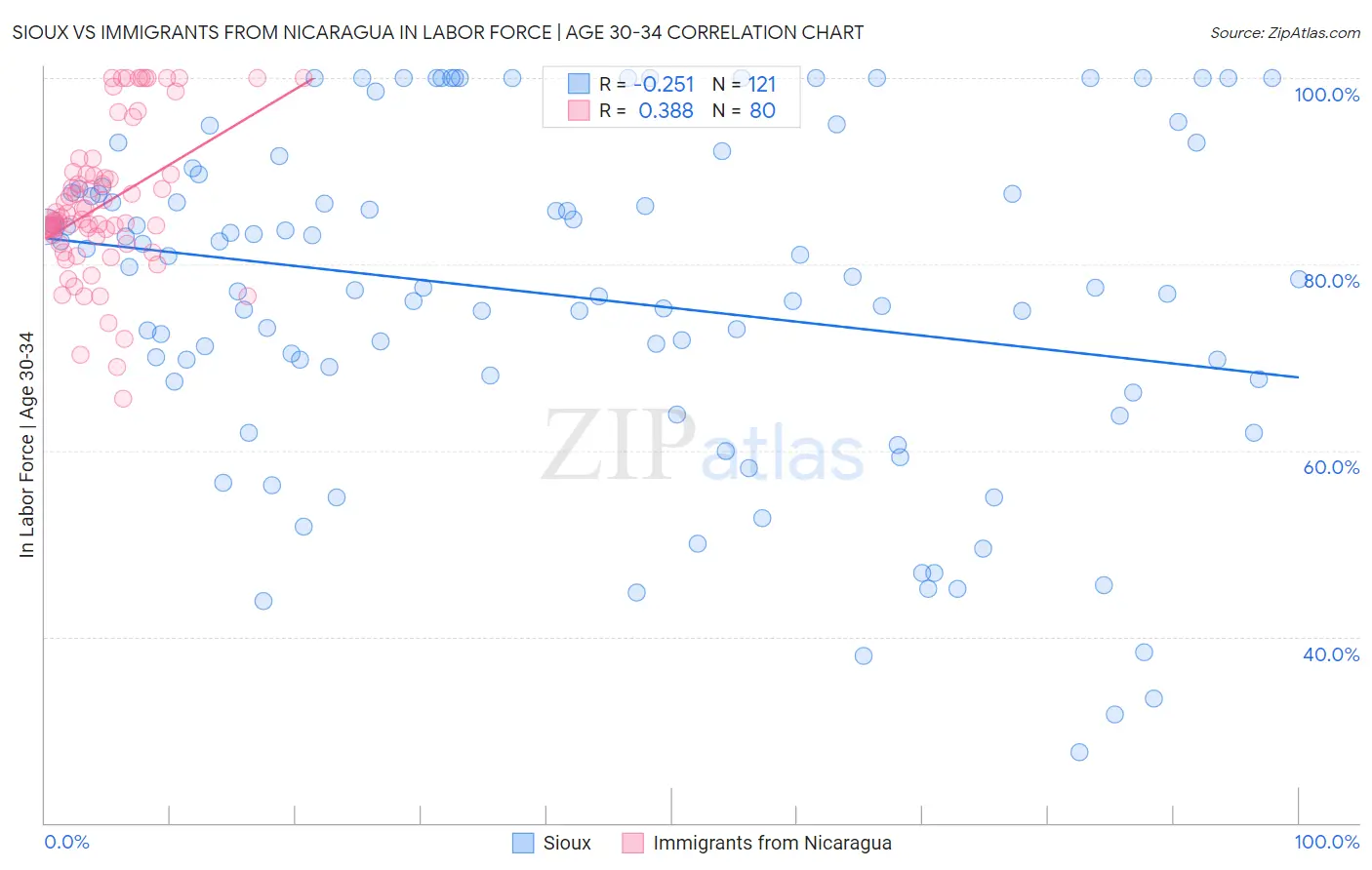 Sioux vs Immigrants from Nicaragua In Labor Force | Age 30-34