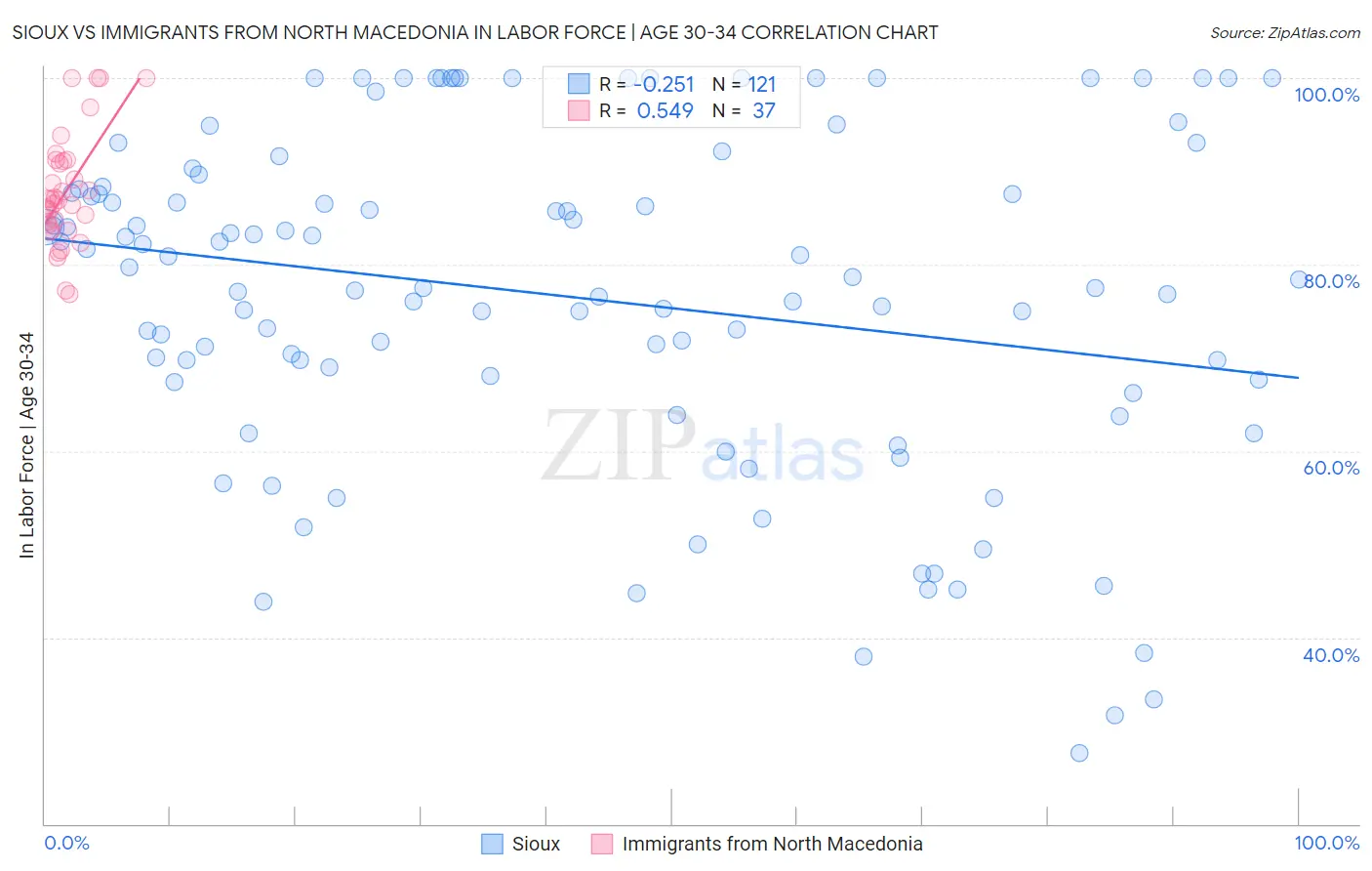 Sioux vs Immigrants from North Macedonia In Labor Force | Age 30-34