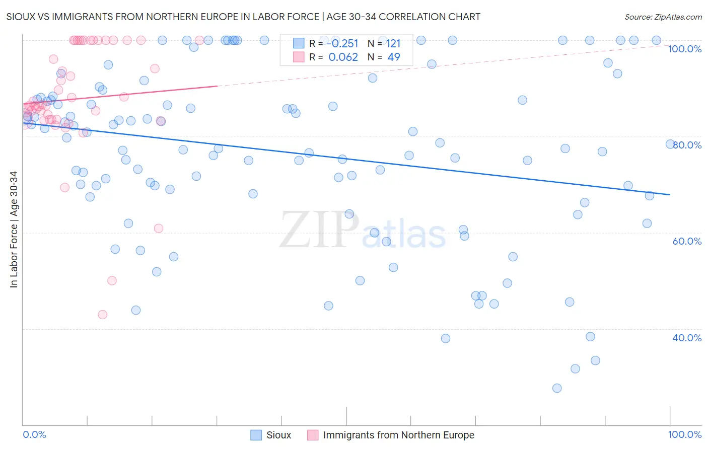 Sioux vs Immigrants from Northern Europe In Labor Force | Age 30-34