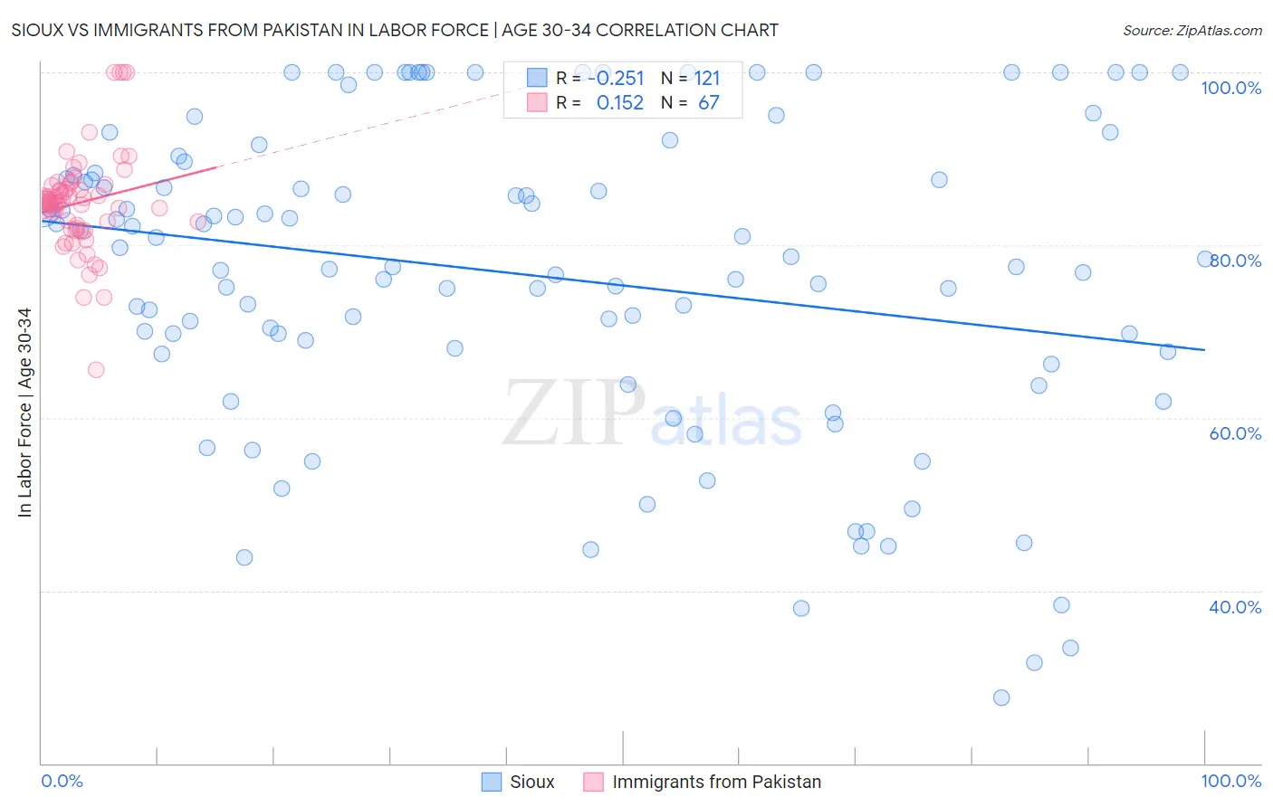 Sioux vs Immigrants from Pakistan In Labor Force | Age 30-34