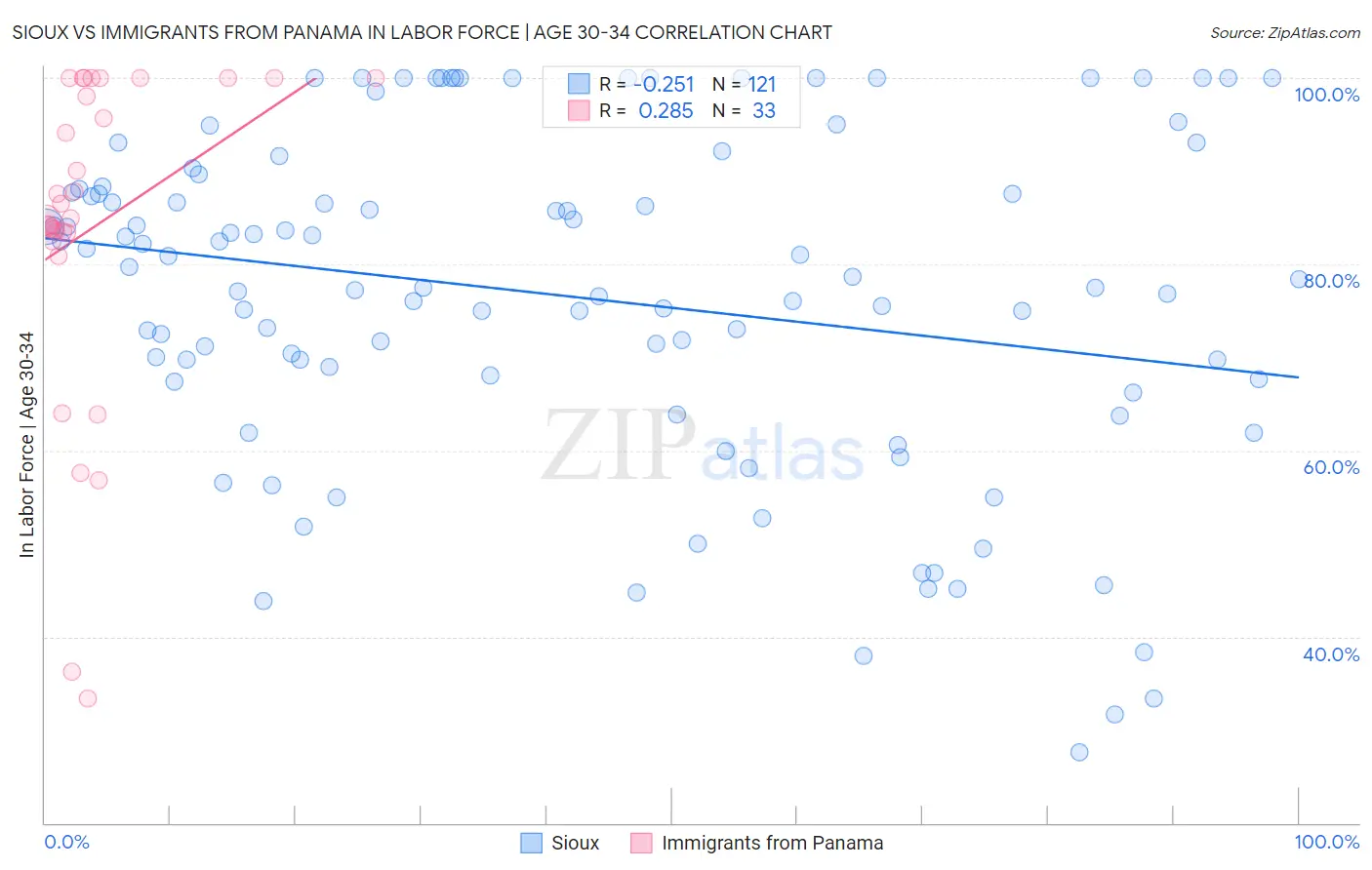 Sioux vs Immigrants from Panama In Labor Force | Age 30-34